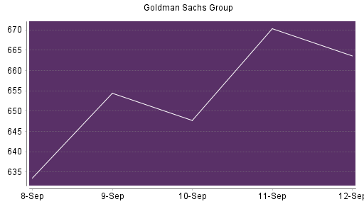 BOTSI®-Advisor Abstufung Goldman Sachs von Rang 215 auf Rang 223