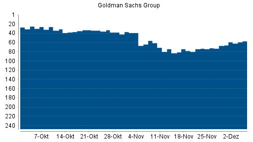 BOTSI®-Advisor Hochstufung Goldman Sachs von Rang 67 auf ...