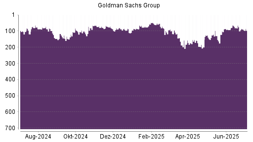 BOTSI®-Advisor Abstufung Goldman Sachs von Rang 86 auf ...