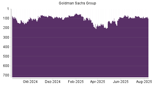 BOTSI®-Advisor Hochstufung Goldman Sachs von Rang 81 auf ...