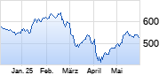 Goldman Sachs Chart