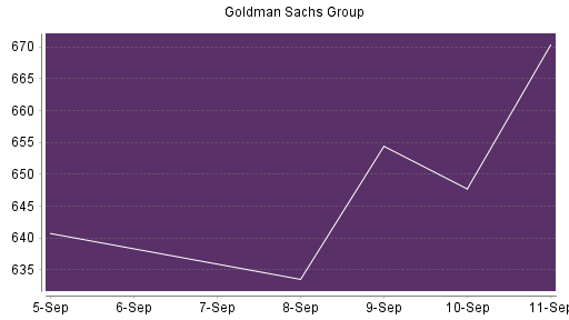 BOTSI®-Advisor Abstufung Goldman Sachs von Rang 146 auf Rang 158