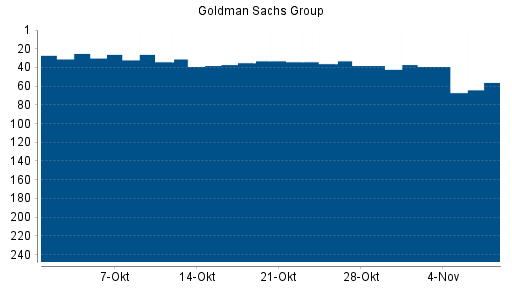 BOTSI®-Advisor Abstufung Goldman Sachs von Rang 37 auf ...
