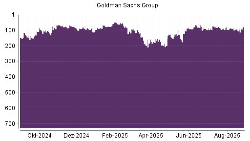 BOTSI®-Advisor Hochstufung Goldman Sachs von Rang 314 auf Rang 297