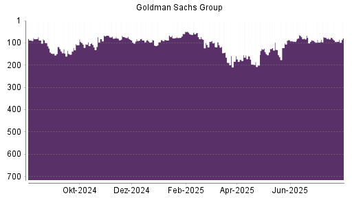 BOTSI®-Advisor Hochstufung Goldman Sachs von Rang 93 auf ...
