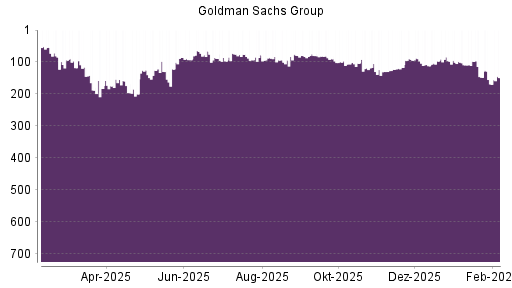 BOTSI®-Advisor Hochstufung Goldman Sachs von Rang 67 auf ...