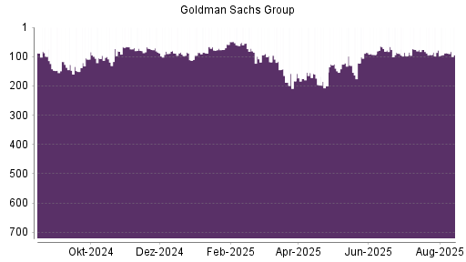 BOTSI®-Advisor Abstufung Goldman Sachs von Rang 88 auf ...