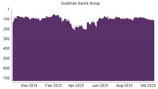 BOTSI®-Advisor Abstufung Goldman Sachs von Rang 80 auf ...