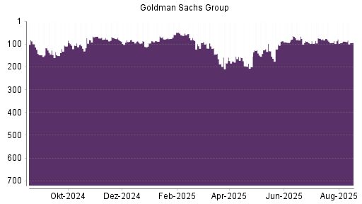 BOTSI®-Advisor Hochstufung Goldman Sachs von Rang 188 auf ...
