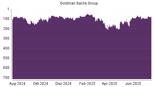 BOTSI®-Advisor Abstufung Goldman Sachs von Rang 75 auf ...