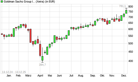 Goldman Sachs-Aktie mit neuem All-Time-High