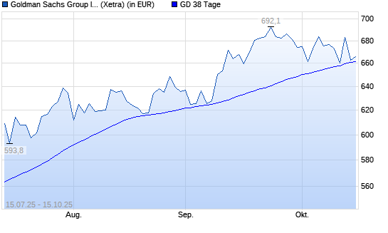 Goldman Sachs-Aktie unter 38-Tage-Linie