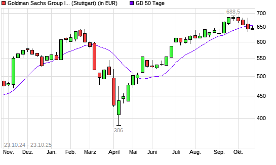 Goldman Sachs-Aktie unter 50-Tage-Linie