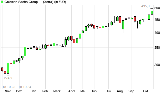 Goldman Sachs-Aktie mit neuem All-Time-High
