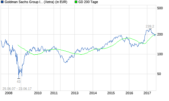  Goldman Sachs-Aktie: Was bewegt sich hier?