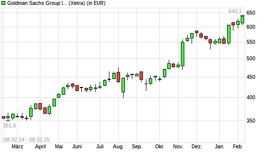Goldman Sachs-Aktie mit neuem All-Time-High
