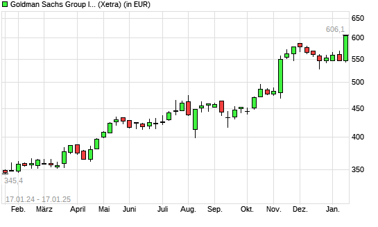 Goldman Sachs-Aktie mit neuem All-Time-High