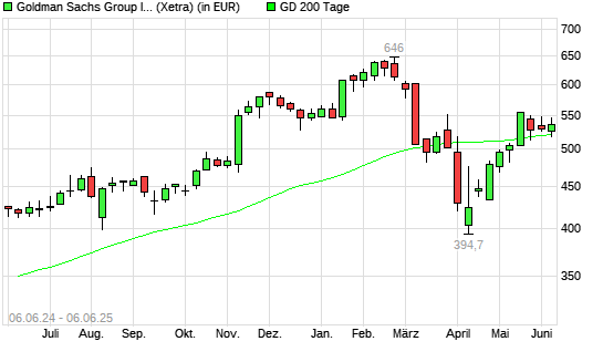 Goldman Sachs-Aktie unter 200-Tage-Linie
