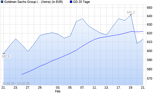 Goldman Sachs-Aktie unter 20-Tage-Linie