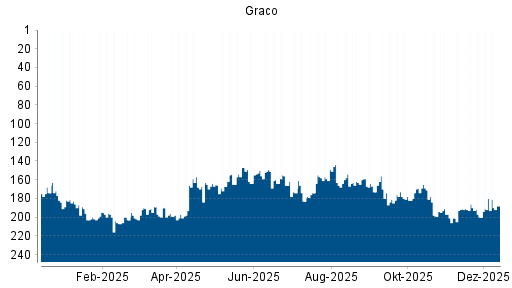 BOTSI®-Advisor Abstufung Graco von Rang 180 auf ...
