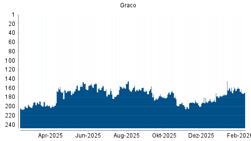 BOTSI®-Advisor Abstufung Graco von Rang 186 auf ...