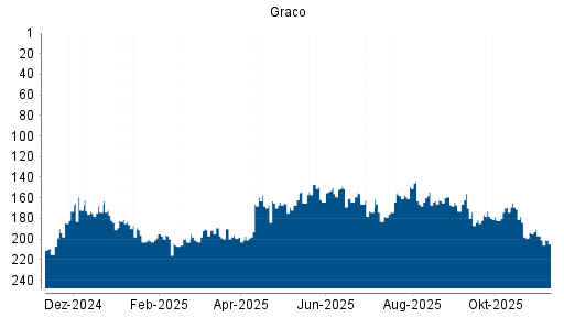 BOTSI®-Advisor Abstufung Graco von Rang 191 auf ...