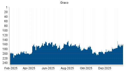 BOTSI®-Advisor Hochstufung Graco von Rang 178 auf ...