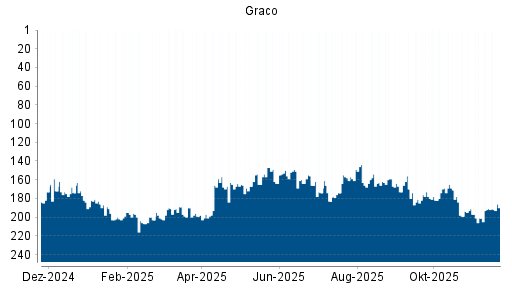 BOTSI®-Advisor Hochstufung Graco von Rang 191 auf ...
