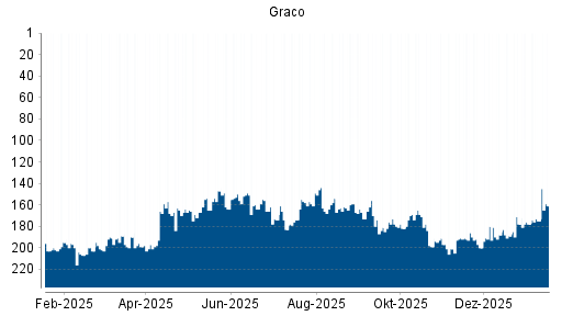 BOTSI®-Advisor Abstufung Graco von Rang 169 auf ...