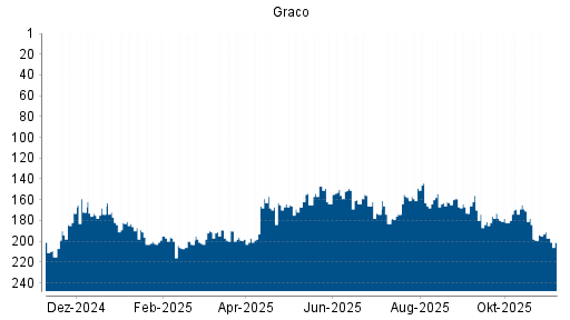 BOTSI®-Advisor Abstufung Graco von Rang 191 auf ...