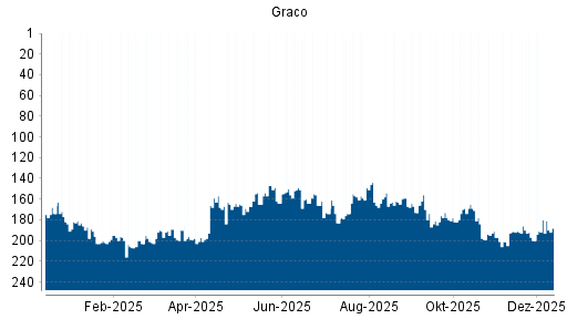 BOTSI®-Advisor Abstufung Graco von Rang 180 auf ...