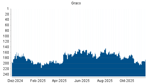 BOTSI®-Advisor Hochstufung Graco von Rang 191 auf ...