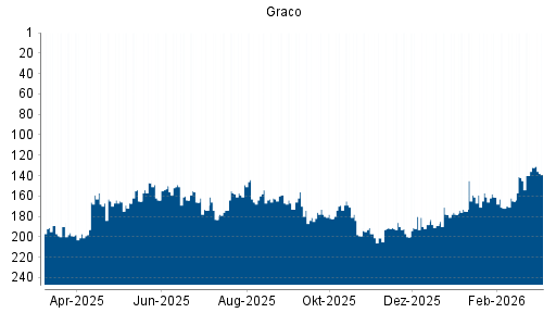 BOTSI®-Advisor Hochstufung Graco von Rang 189 auf ...
