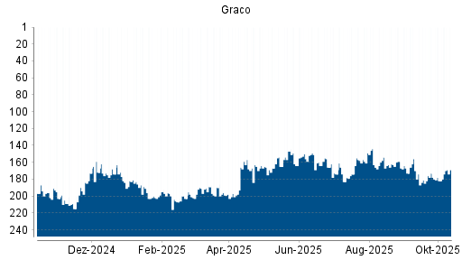 BOTSI®-Advisor Hochstufung Graco von Rang 182 auf ...
