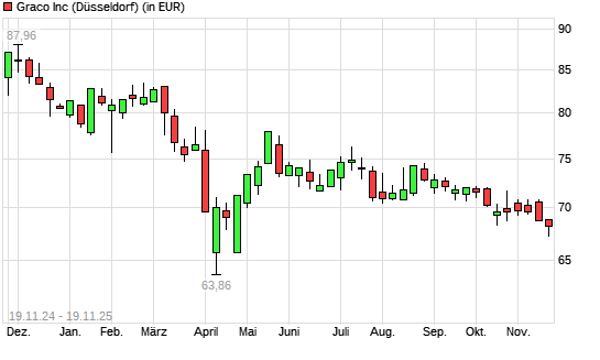 Graco-Aktie mit neuem 6-Monats-Tief