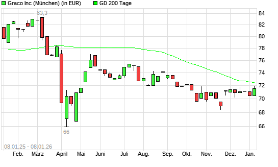 Graco-Aktie unter 200-Tage-Linie