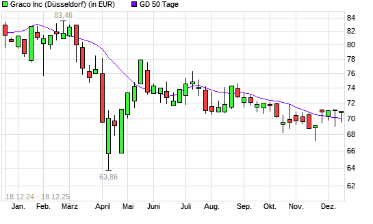 Graco-Aktie &uuml;ber 50-Tage-Linie