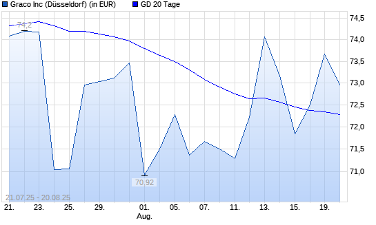 Graco-Aktie &uuml;ber 20-Tage-Linie