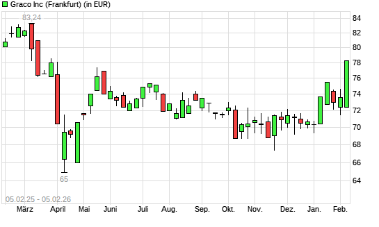 Graco-Aktie mit neuem 6-Monats-Hoch
