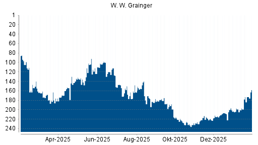 BOTSI®-Advisor Hochstufung W. W. Grainger von Rang 102 auf ...