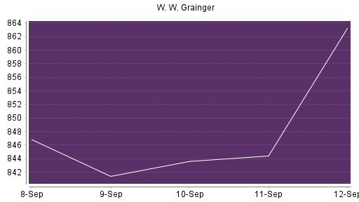 BOTSI®-Advisor belässt W. W. Grainger weiter auf Rang 13
