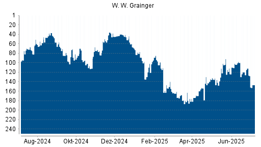 BOTSI®-Advisor Abstufung W. W. Grainger von Rang 85 auf Rang 98