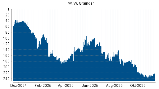 BOTSI®-Advisor Hochstufung W. W. Grainger von Rang 172 auf ...