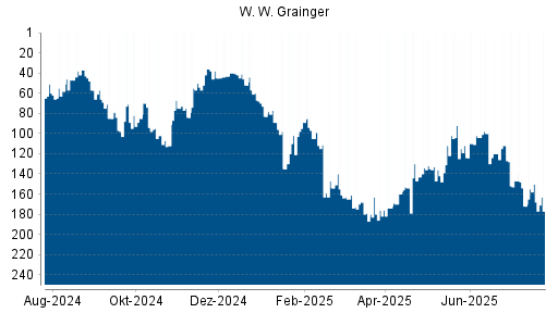BOTSI®-Advisor Abstufung W. W. Grainger von Rang 92 auf ...
