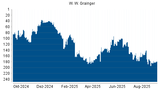BOTSI®-Advisor Hochstufung W. W. Grainger von Rang 185 auf Rang 182