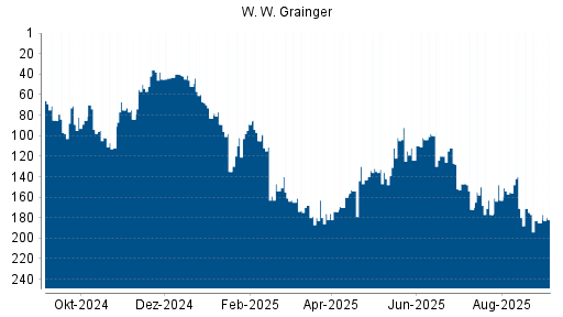 BOTSI®-Advisor Hochstufung W. W. Grainger von Rang 120 auf ...