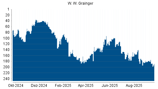 BOTSI®-Advisor Abstufung W. W. Grainger von Rang 181 auf ...