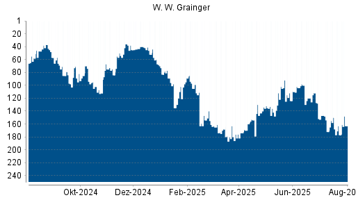 BOTSI®-Advisor Hochstufung W. W. Grainger von Rang 143 auf ...