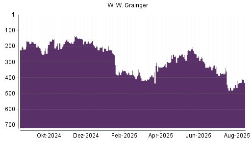 BOTSI®-Advisor Abstufung W. W. Grainger von Rang 93 auf Rang 102