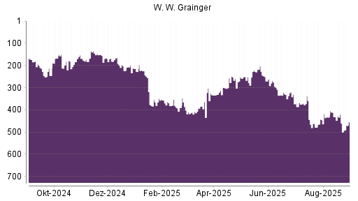 BOTSI®-Advisor Abstufung W. W. Grainger von Rang 22 auf Rang 26